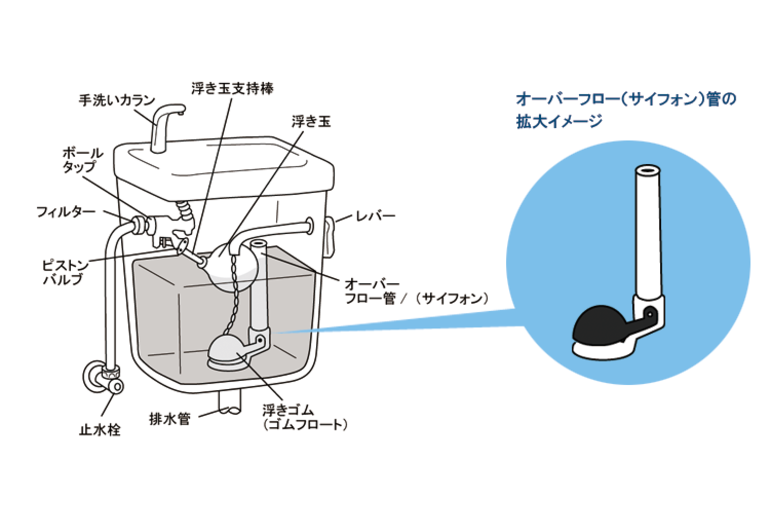 神奈川県大和市でトイレタンクの修理をしました 神奈川で配管や水回りのトラブルに対応する神奈川水道がお届けするブログ