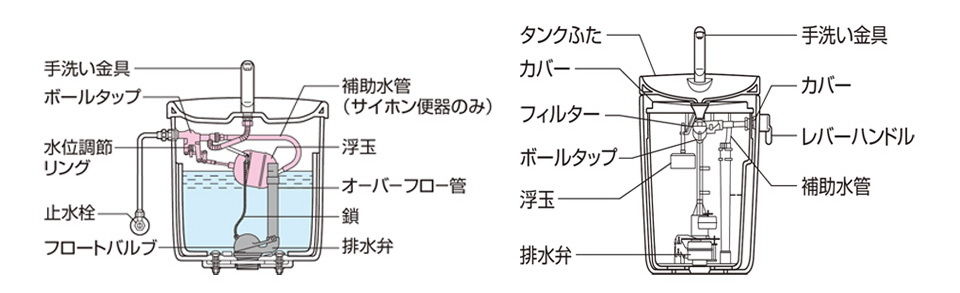 ユニットバス用 トイレタンク 交換 折原製作所 227-104-01 樹脂製 平付ロータンク 右給水 ジャニス TV11 METV11 代替品 ペーパーホルダー付 : 水まわりの専門店サンワ - 通販 - Yahoo!ショッピング トイレ 部品 ロータンク ゴムフロート ボールタップ レバー 38 右給水 手洗無 内部金具一式 折原製作所