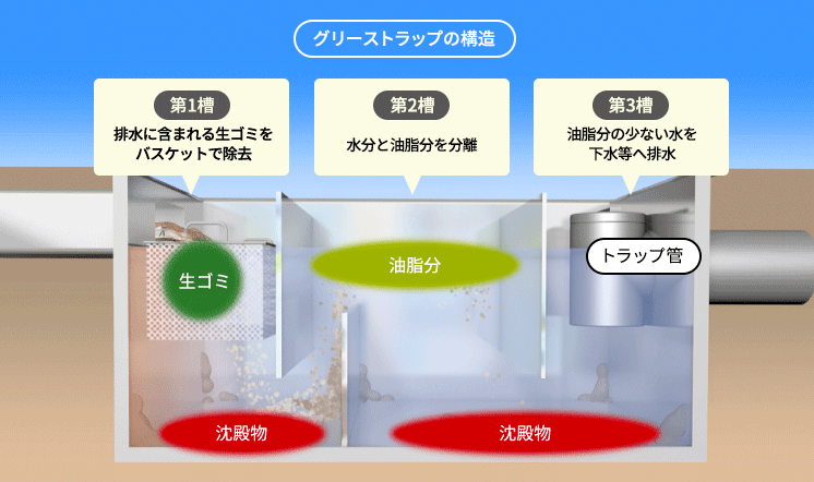 グリーストラップ