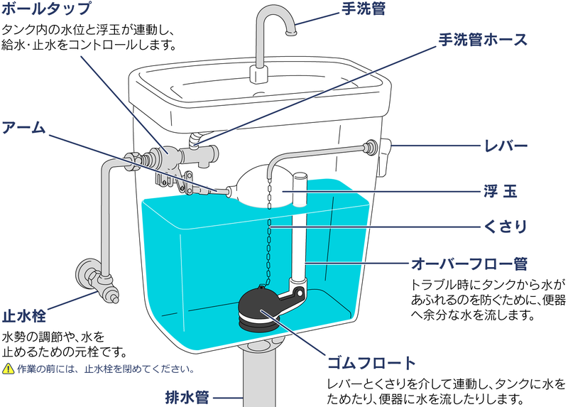 トイレタンクの仕組み.png